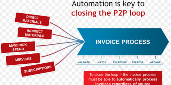 Procure to Pay_14 P2P Automation