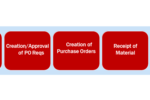 7 Core Steps of the Procure-to-Pay Process Core Steps of Procure-to-Pay