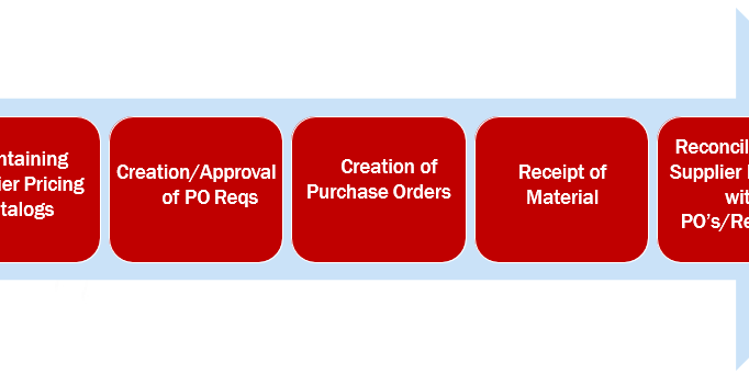 Core Steps of Procure-to-Pay